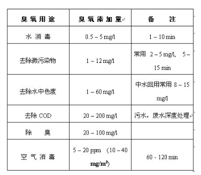 新型臭氧氧化一體化處理技術(shù)